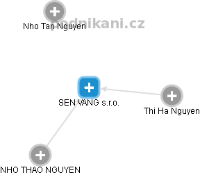 SEN VANG s.r.o. - náhled vizuálního zobrazení vztahů obchodního rejstříku