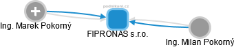 FIPRONAS s.r.o. - náhled vizuálního zobrazení vztahů obchodního rejstříku