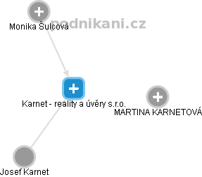 Karnet - reality a úvěry s.r.o. - náhled vizuálního zobrazení vztahů obchodního rejstříku