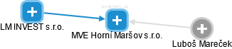 MVE Horní Maršov s.r.o. - náhled vizuálního zobrazení vztahů obchodního rejstříku