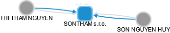 SONTHAM s.r.o. - náhled vizuálního zobrazení vztahů obchodního rejstříku