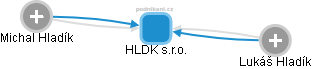 HLDK s.r.o. - náhled vizuálního zobrazení vztahů obchodního rejstříku