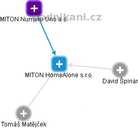 MITON HomeAlone s.r.o. - náhled vizuálního zobrazení vztahů obchodního rejstříku