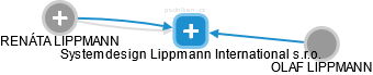 Systemdesign Lippmann International s.r.o. - náhled vizuálního zobrazení vztahů obchodního rejstříku