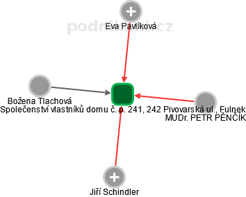 Společenství vlastníků domu č. p. 241, 242 Pivovarská ul., Fulnek - náhled vizuálního zobrazení vztahů obchodního rejstříku