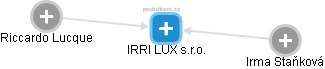 IRRI LUX s.r.o. - náhled vizuálního zobrazení vztahů obchodního rejstříku