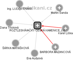 ROZTLESKÁVAČKY ČESKÁ KAMENICE, z.s. - náhled vizuálního zobrazení vztahů obchodního rejstříku