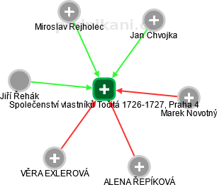 Společenství vlastníků Točitá 1726-1727, Praha 4 - náhled vizuálního zobrazení vztahů obchodního rejstříku