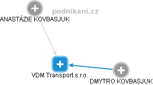 VDM Transport s.r.o. - náhled vizuálního zobrazení vztahů obchodního rejstříku