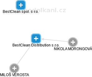 BestClean Distribution s.r.o. - náhled vizuálního zobrazení vztahů obchodního rejstříku