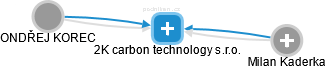 2K carbon technology s.r.o. - náhled vizuálního zobrazení vztahů obchodního rejstříku