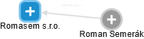 Romasem s.r.o. - náhled vizuálního zobrazení vztahů obchodního rejstříku