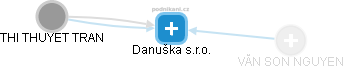 Danuška s.r.o. - náhled vizuálního zobrazení vztahů obchodního rejstříku