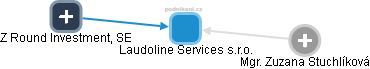 Laudoline Services s.r.o. - náhled vizuálního zobrazení vztahů obchodního rejstříku