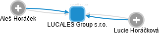 LUCALES Group s.r.o. - náhled vizuálního zobrazení vztahů obchodního rejstříku