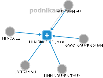 HLN Star & CO., s.r.o. - náhled vizuálního zobrazení vztahů obchodního rejstříku