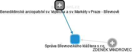 Správa Břevnovského kláštera s.r.o. - náhled vizuálního zobrazení vztahů obchodního rejstříku
