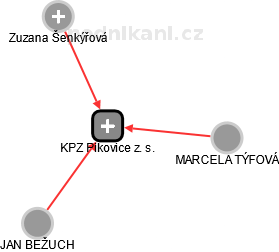 KPZ Pikovice z. s. - náhled vizuálního zobrazení vztahů obchodního rejstříku