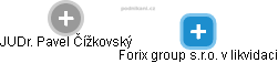 Forix group s.r.o. v likvidaci - náhled vizuálního zobrazení vztahů obchodního rejstříku