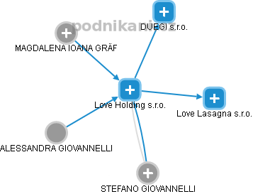 Love Holding s.r.o. - náhled vizuálního zobrazení vztahů obchodního rejstříku