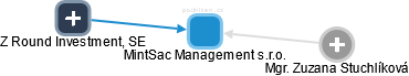 MintSac Management s.r.o. - náhled vizuálního zobrazení vztahů obchodního rejstříku