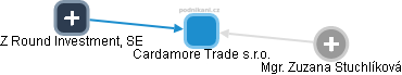 Cardamore Trade s.r.o. - náhled vizuálního zobrazení vztahů obchodního rejstříku