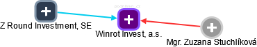 Winrot Invest, a.s. - náhled vizuálního zobrazení vztahů obchodního rejstříku