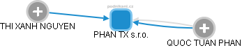 PHAN TX s.r.o. - náhled vizuálního zobrazení vztahů obchodního rejstříku