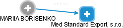 Med Standard Export, s.r.o. - náhled vizuálního zobrazení vztahů obchodního rejstříku