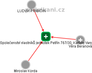Společenství vlastníků jednotek Petřín 767/30, Karlovy Vary - náhled vizuálního zobrazení vztahů obchodního rejstříku