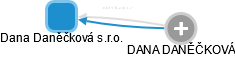 Dana Daněčková s.r.o. - náhled vizuálního zobrazení vztahů obchodního rejstříku