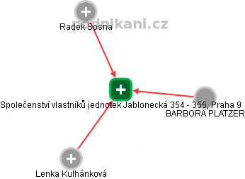 Společenství vlastníků jednotek Jablonecká 354 - 355, Praha 9 - náhled vizuálního zobrazení vztahů obchodního rejstříku