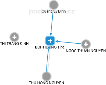 BOITHUONG s.r.o. - náhled vizuálního zobrazení vztahů obchodního rejstříku
