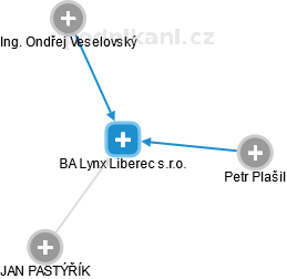 BA Lynx Liberec s.r.o. - náhled vizuálního zobrazení vztahů obchodního rejstříku