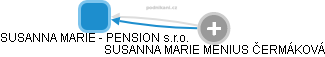 SUSANNA MARIE - PENSION s.r.o. - náhled vizuálního zobrazení vztahů obchodního rejstříku