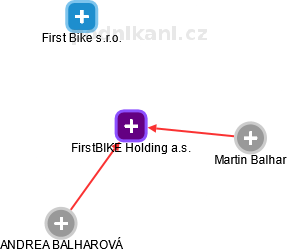 FirstBIKE Holding a.s. - náhled vizuálního zobrazení vztahů obchodního rejstříku