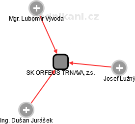 SK ORFEUS TRNAVA, z.s. - náhled vizuálního zobrazení vztahů obchodního rejstříku