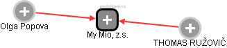 My Mio, z.s. - náhled vizuálního zobrazení vztahů obchodního rejstříku