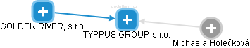 TYPPUS GROUP, s.r.o. - náhled vizuálního zobrazení vztahů obchodního rejstříku