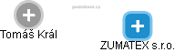 ZUMATEX s.r.o. - náhled vizuálního zobrazení vztahů obchodního rejstříku