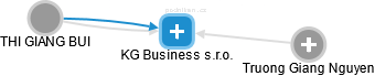 KG Business s.r.o. - náhled vizuálního zobrazení vztahů obchodního rejstříku