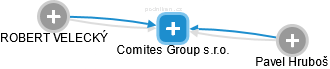 Comites Group s.r.o. - náhled vizuálního zobrazení vztahů obchodního rejstříku