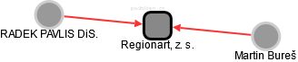 Regionart, z. s. - náhled vizuálního zobrazení vztahů obchodního rejstříku