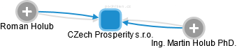 CZech Prosperity s.r.o. - náhled vizuálního zobrazení vztahů obchodního rejstříku