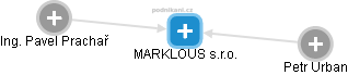 MARKLOUS s.r.o. - náhled vizuálního zobrazení vztahů obchodního rejstříku