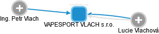 VAPESPORT VLACH s.r.o. - náhled vizuálního zobrazení vztahů obchodního rejstříku