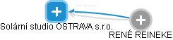 Solární studio OSTRAVA s.r.o. - náhled vizuálního zobrazení vztahů obchodního rejstříku