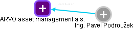 ARVO asset management a.s. - náhled vizuálního zobrazení vztahů obchodního rejstříku