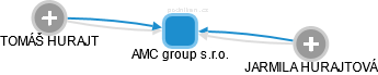 AMC group s.r.o. - náhled vizuálního zobrazení vztahů obchodního rejstříku