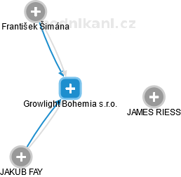 Growlight Bohemia s.r.o. - náhled vizuálního zobrazení vztahů obchodního rejstříku